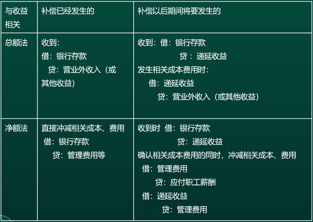 會計處理2