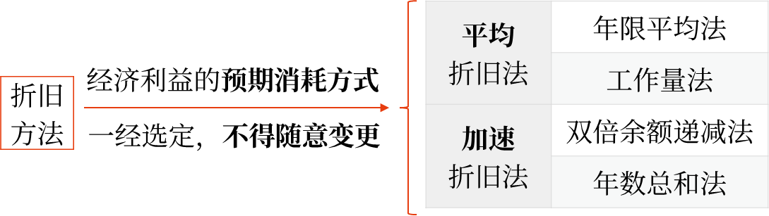 折舊