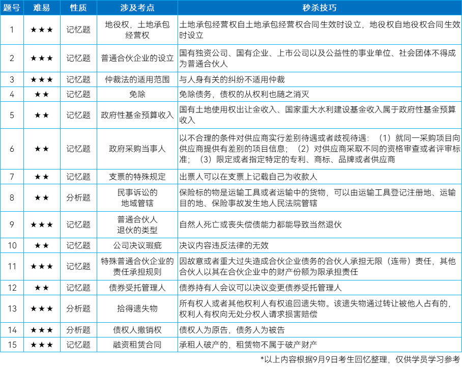 中級經(jīng)濟(jì)法考點回憶及秒殺技