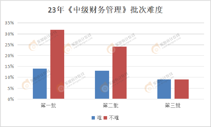 中級會計《財務管理》各批次難度