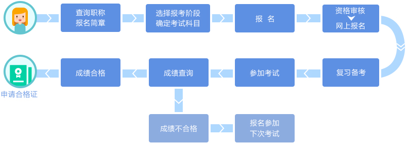 初級(jí)會(huì)計(jì)考試流程