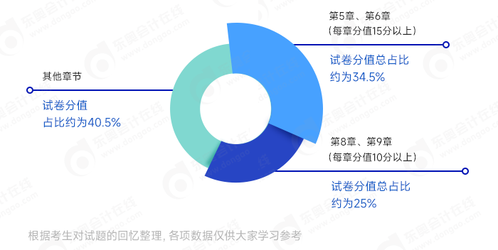 中級財務(wù)管理重點章節(jié)