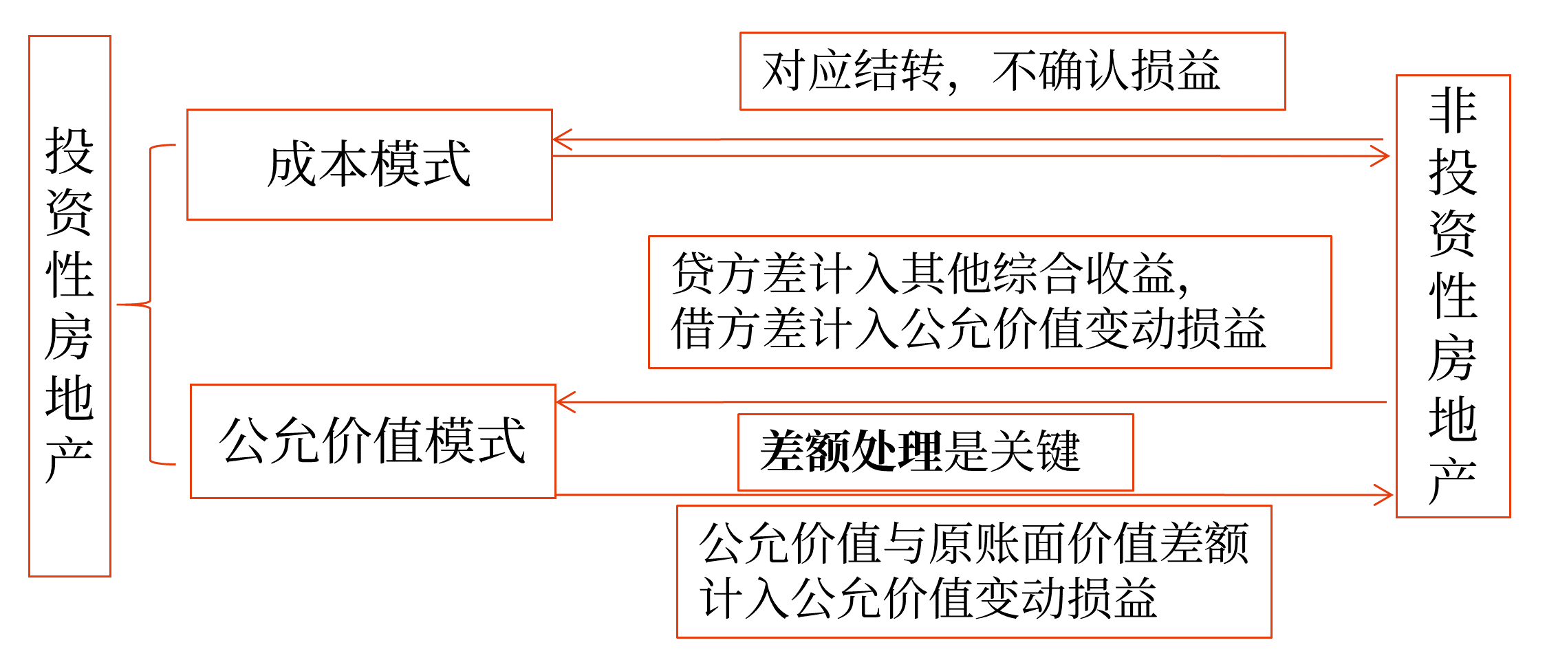中級(jí)會(huì)計(jì)投資性房地產(chǎn)轉(zhuǎn)換原則
