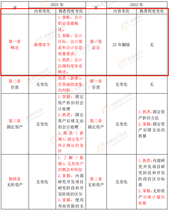 2023公布的《中級會計(jì)實(shí)務(wù)》考試大綱
