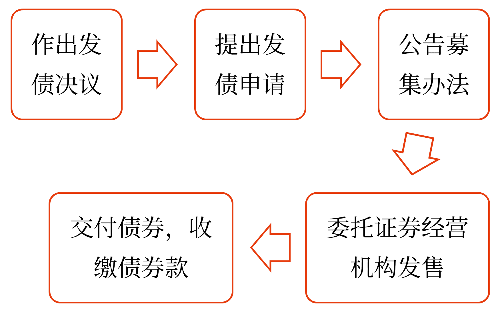 發(fā)行的程序