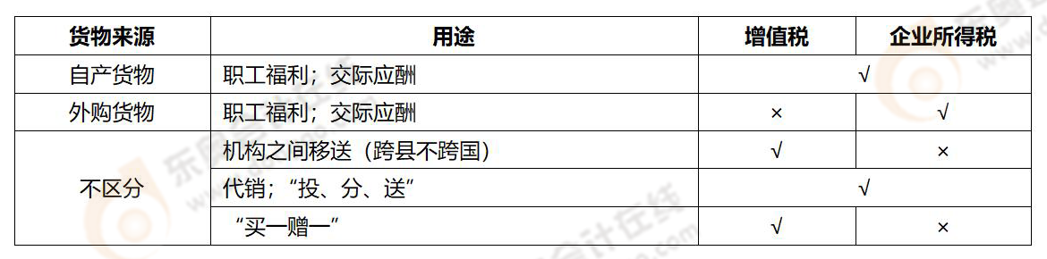 《涉稅服務(wù)實務(wù)》易錯易混知識點(diǎn)