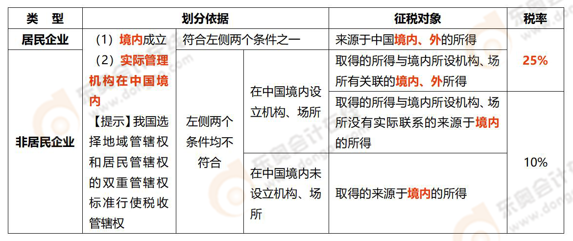 《涉稅服務(wù)實(shí)務(wù)》易錯(cuò)易混知識(shí)點(diǎn)
