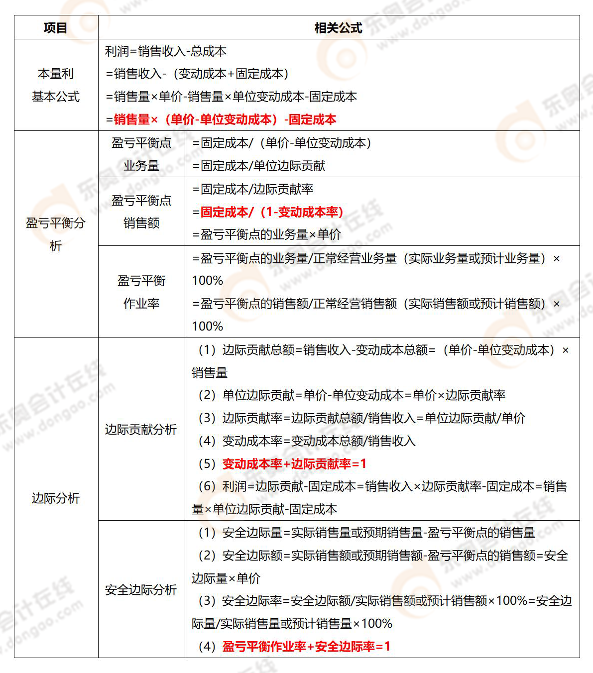 《財(cái)務(wù)與會(huì)計(jì)》易錯(cuò)易混知識(shí)點(diǎn)