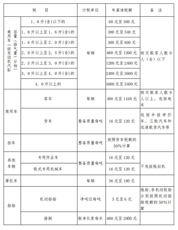 稅額表