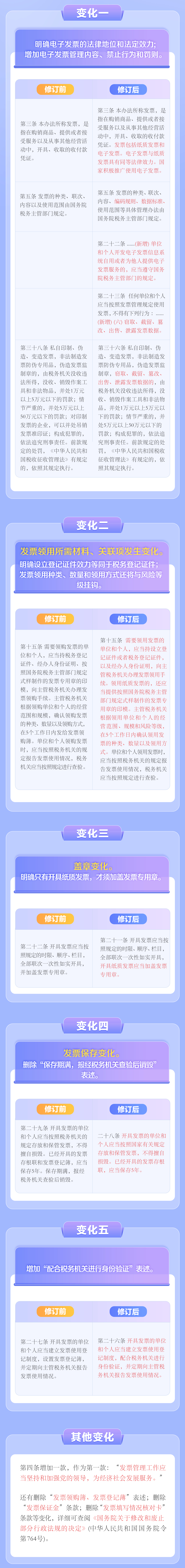 變化