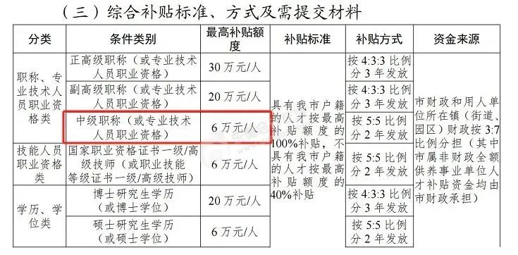 中級(jí)會(huì)計(jì)東莞市：高至6萬元綜合補(bǔ)貼1