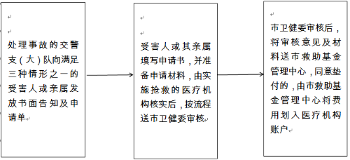 申請(qǐng)墊付搶救費(fèi)用流程