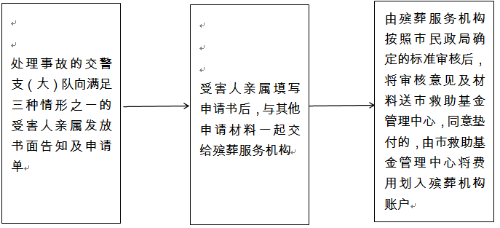 申請(qǐng)墊付喪葬費(fèi)用流程