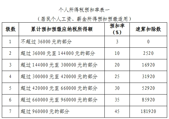稅率表