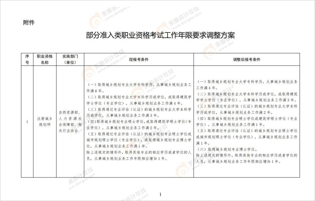 中級(jí)會(huì)計(jì)《關(guān)于降低或取消部分準(zhǔn)入類(lèi)職業(yè)資格考試工作年限要求有關(guān)事項(xiàng)的通知》