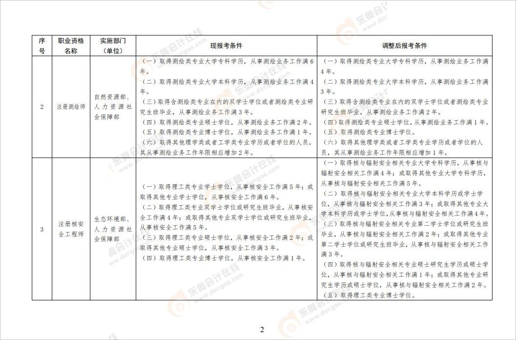 中級(jí)會(huì)計(jì)《關(guān)于降低或取消部分準(zhǔn)入類(lèi)職業(yè)資格考試工作年限要求有關(guān)事項(xiàng)的通知》部分