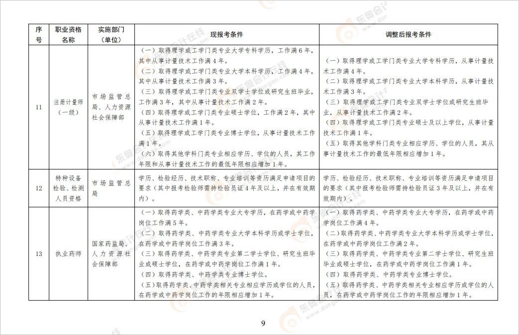 中級(jí)會(huì)計(jì)一建的報(bào)名門(mén)檻從“專(zhuān)科學(xué)歷，工作滿(mǎn)6年”調(diào)整為“專(zhuān)科學(xué)歷，工作滿(mǎn)4年”