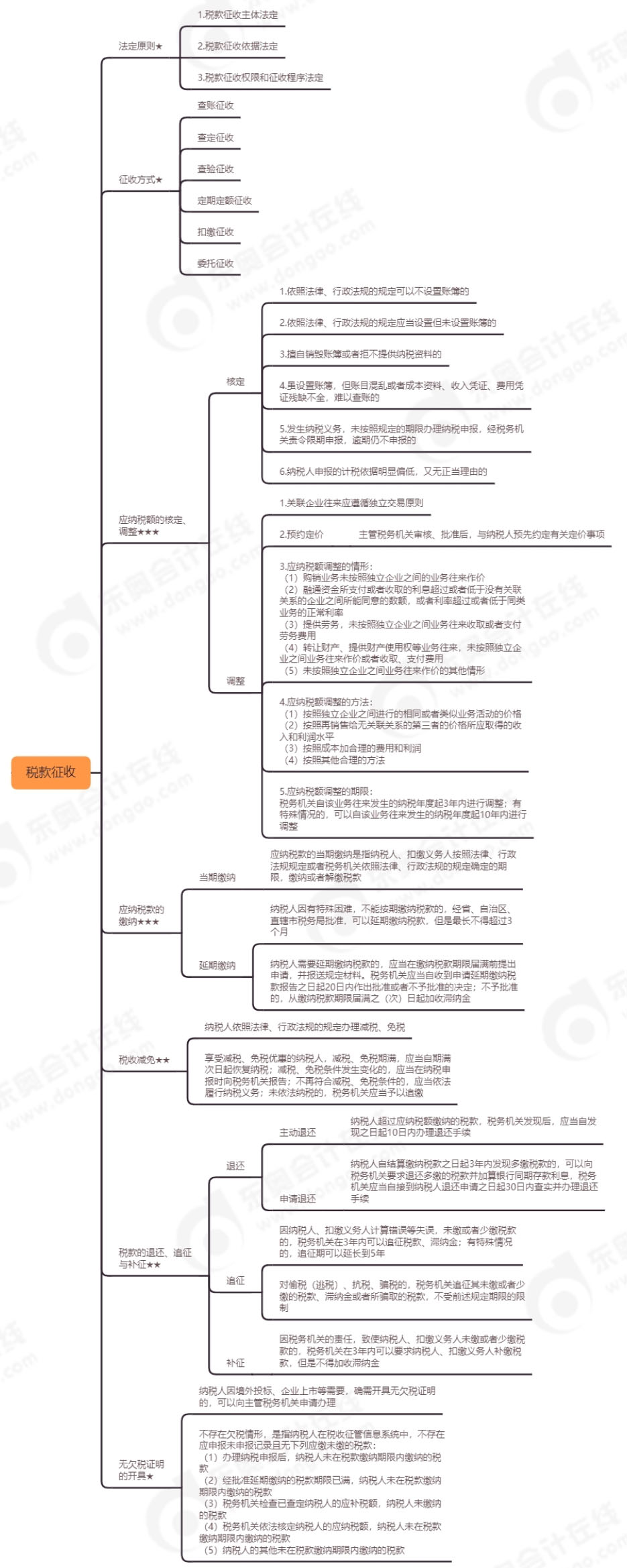 初級會計(jì)《經(jīng)濟(jì)法基礎(chǔ)》第七章思維導(dǎo)圖