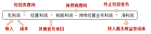 利潤(rùn)表4