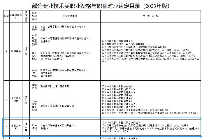 部分專業(yè)技術類職業(yè)資格與職稱對應認定目錄