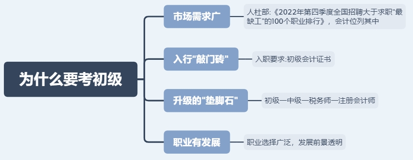 初級(jí)會(huì)計(jì)
