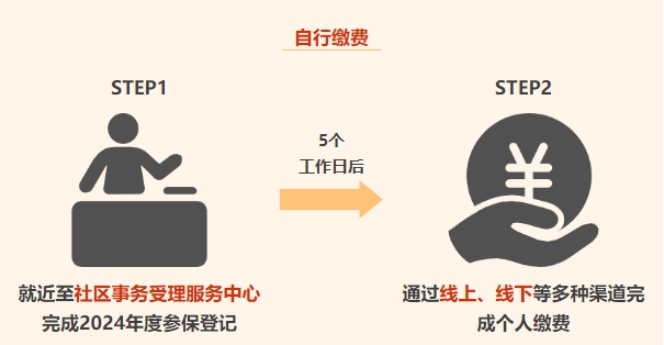 自行辦理繳費(fèi)居民