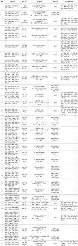 國務院決定取消和調(diào)整的罰款事項目錄