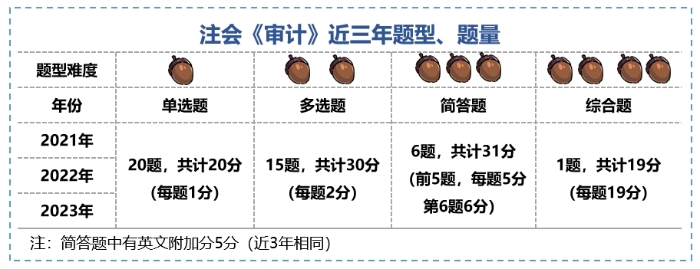 堅果題型表