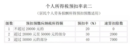 個人所得稅預(yù)扣率表二