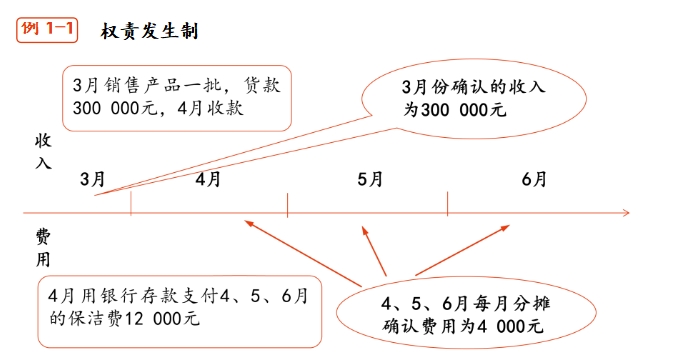權(quán)責(zé)發(fā)生制
