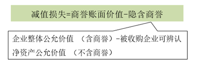定量—確認(rèn)減值金額
