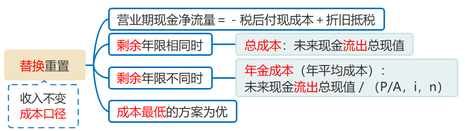 替換