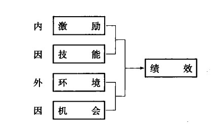 績效的多因性