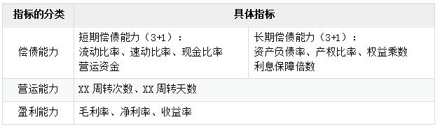 2中級(jí)會(huì)計(jì)償債能力、營(yíng)運(yùn)能力、盈利能力