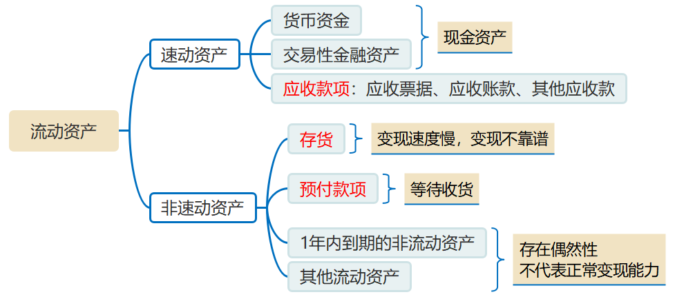 流動(dòng)資產(chǎn)、速動(dòng)資產(chǎn)、現(xiàn)金資產(chǎn)