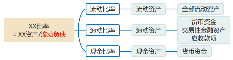流動(dòng)比率、速動(dòng)比率、現(xiàn)金比率的計(jì)算
