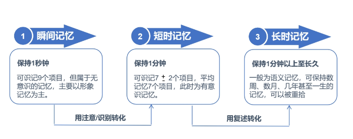 三個記憶