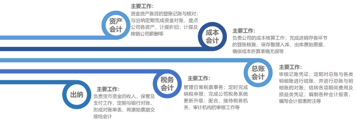 會(huì)計(jì)層級(jí)