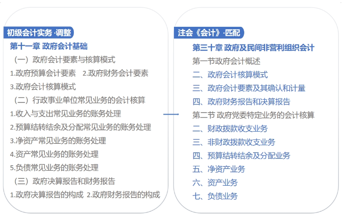 政府會(huì)計(jì)