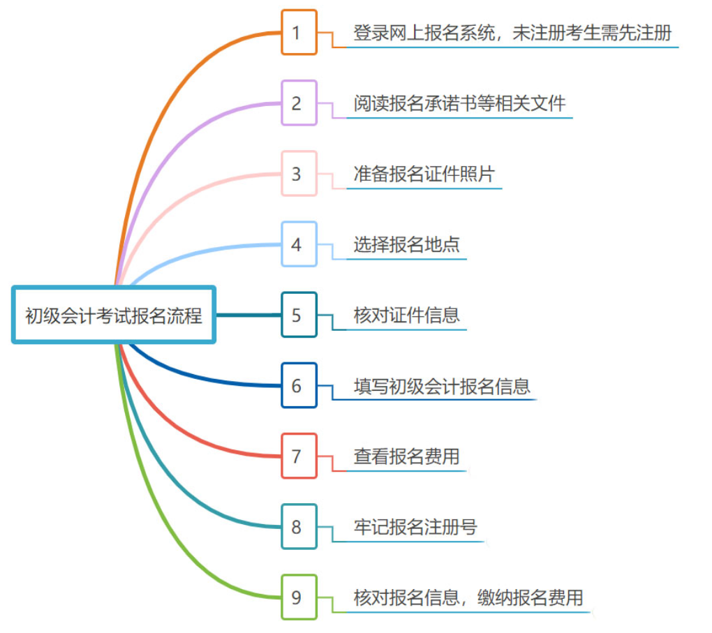 報名流程