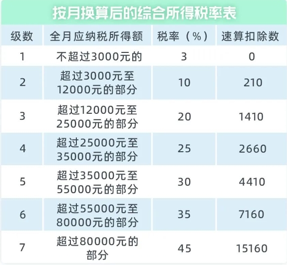 稅率表