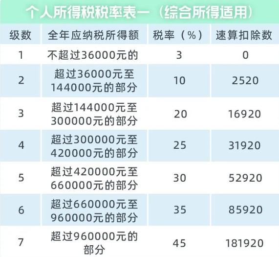 稅率表2