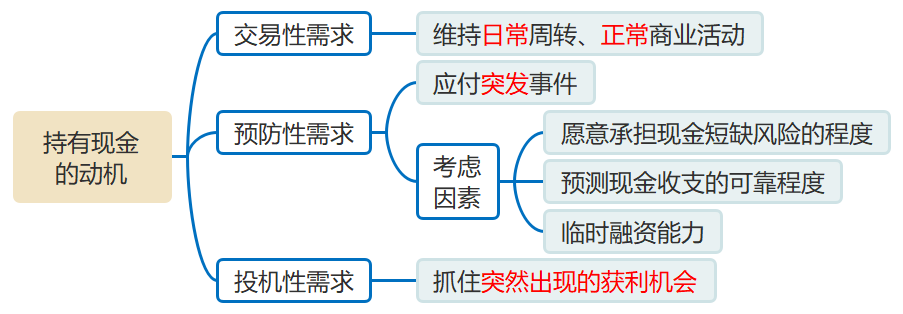 持有現(xiàn)金的動(dòng)機(jī)