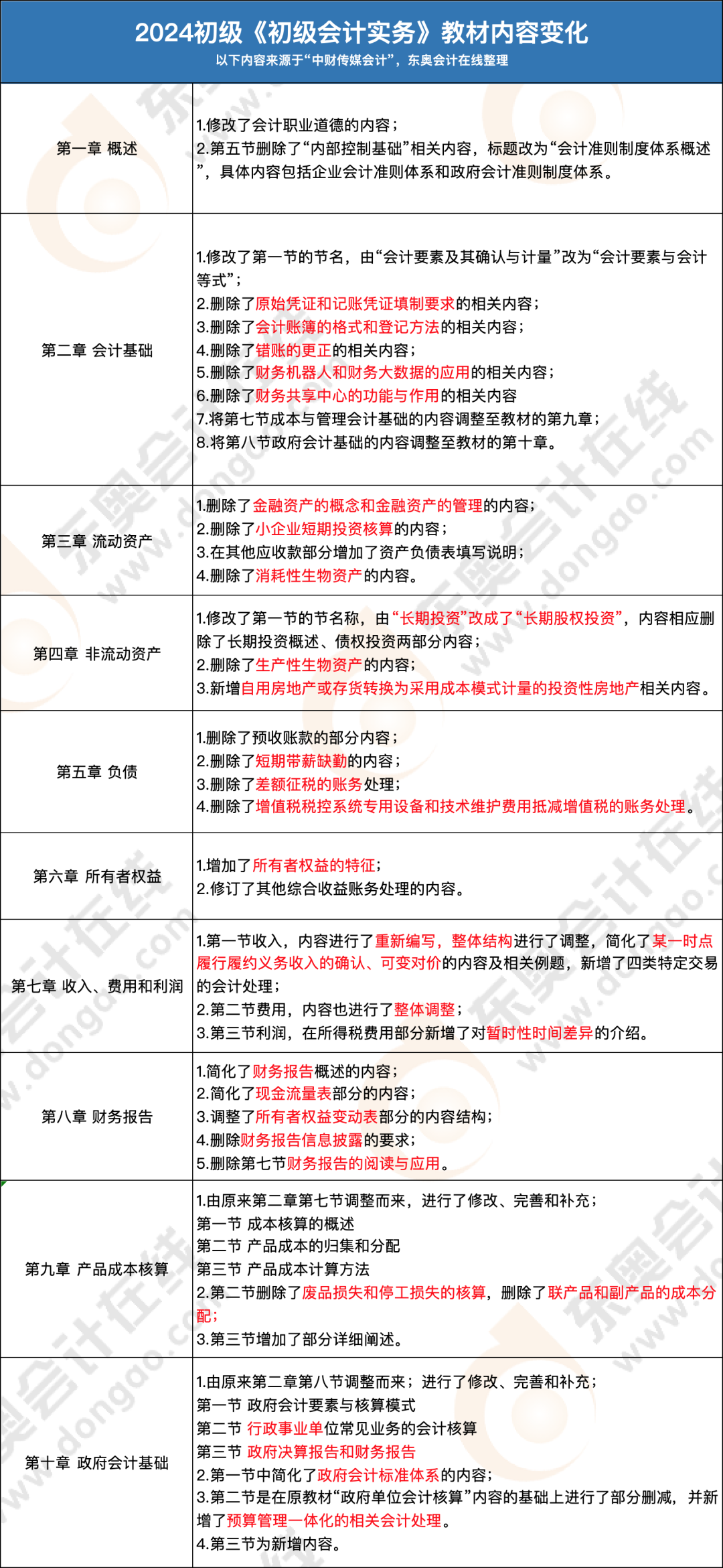 初級會計實務(wù)