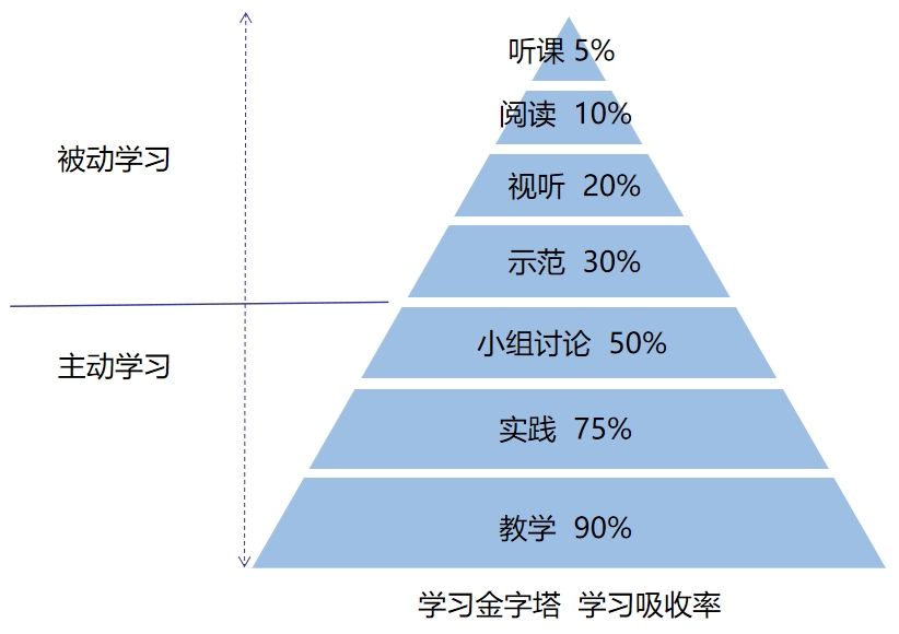 中級會計(jì)學(xué)習(xí)金字塔