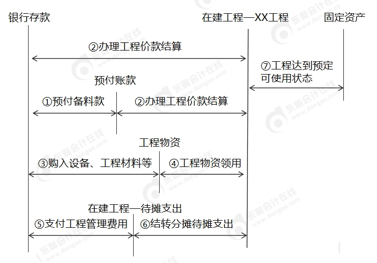 中級會計(jì)出包方式建造固定資產(chǎn)的會計(jì)處理