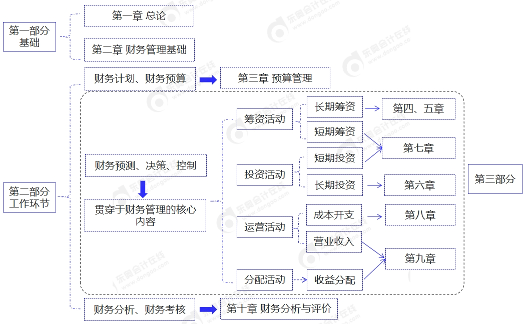 中級會計《財務(wù)管理》內(nèi)容