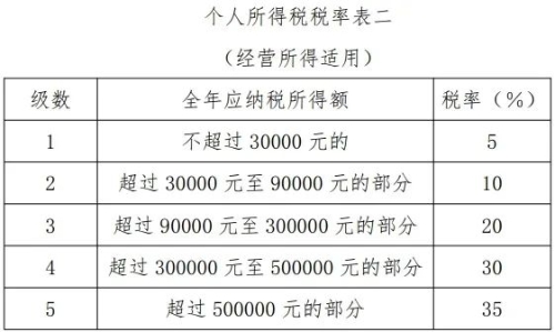 稅率表