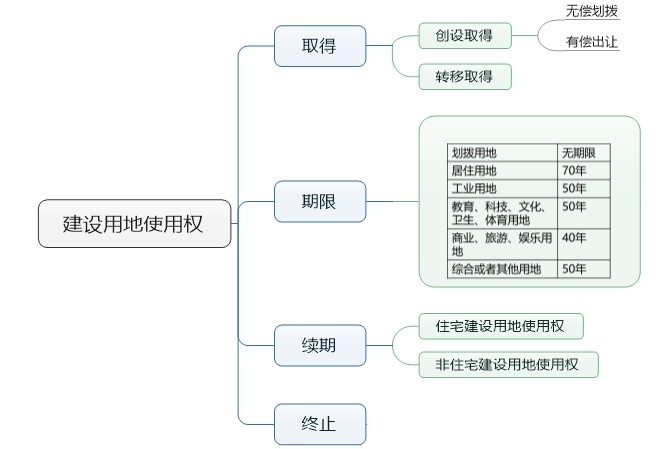 建設(shè)用地使用權(quán)