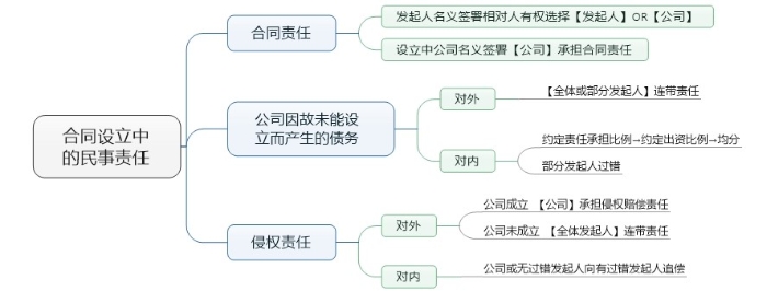 合同設(shè)立中 的民事責(zé)任